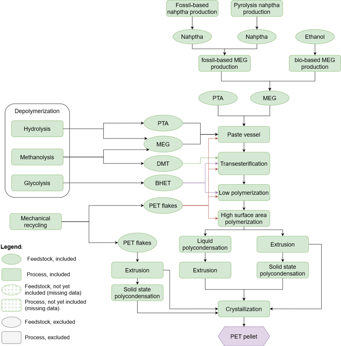 Petcore specific LCI PET production steps